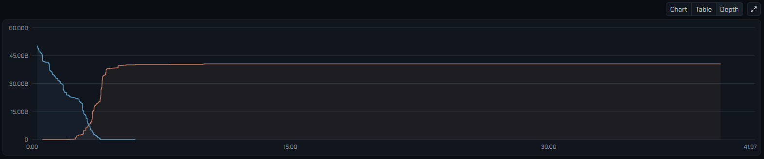 The history panel with the Chart, Table and Depth modes and the fullscreen button.