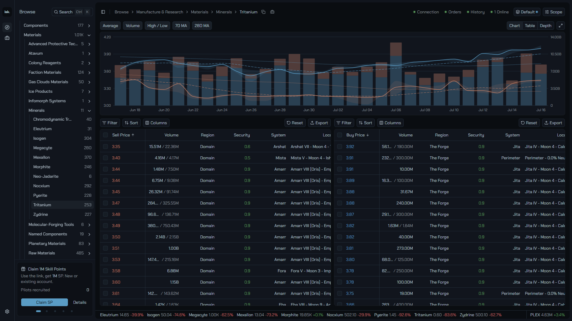 An item page with the history chart drawing one line per region and the live sell and buy order tables below